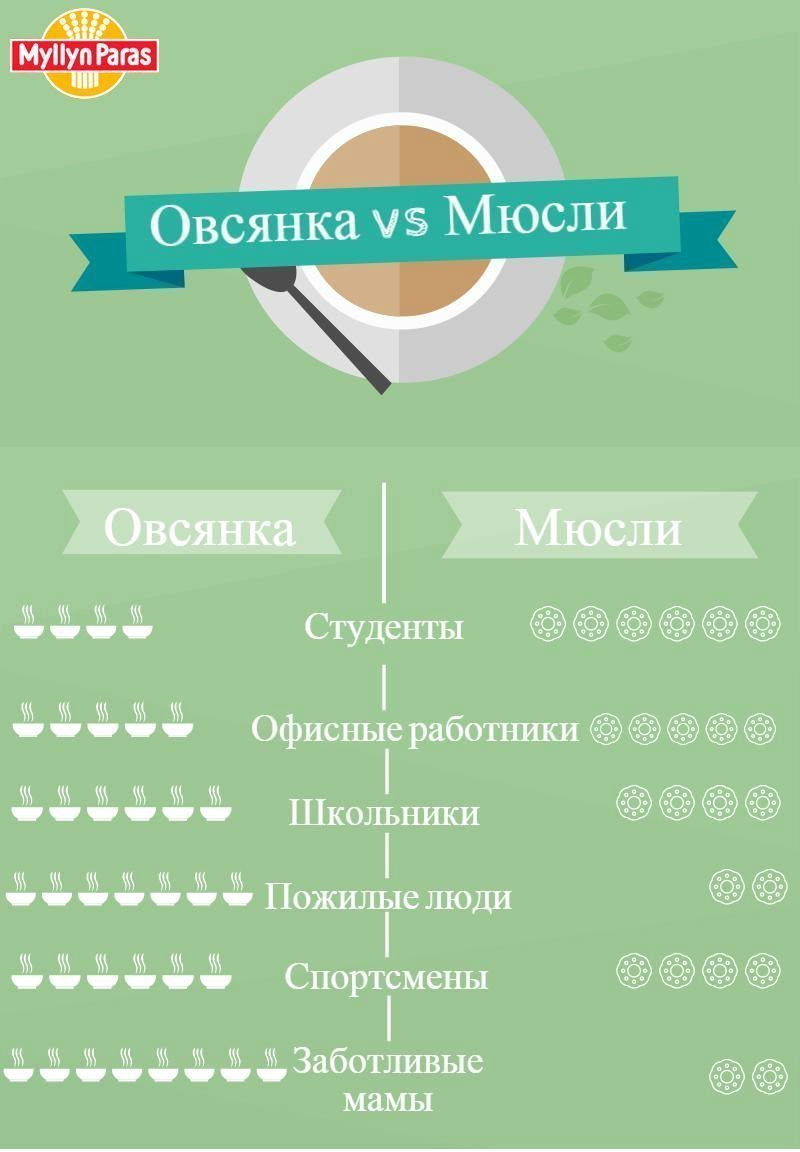 Овсянка или мюсли